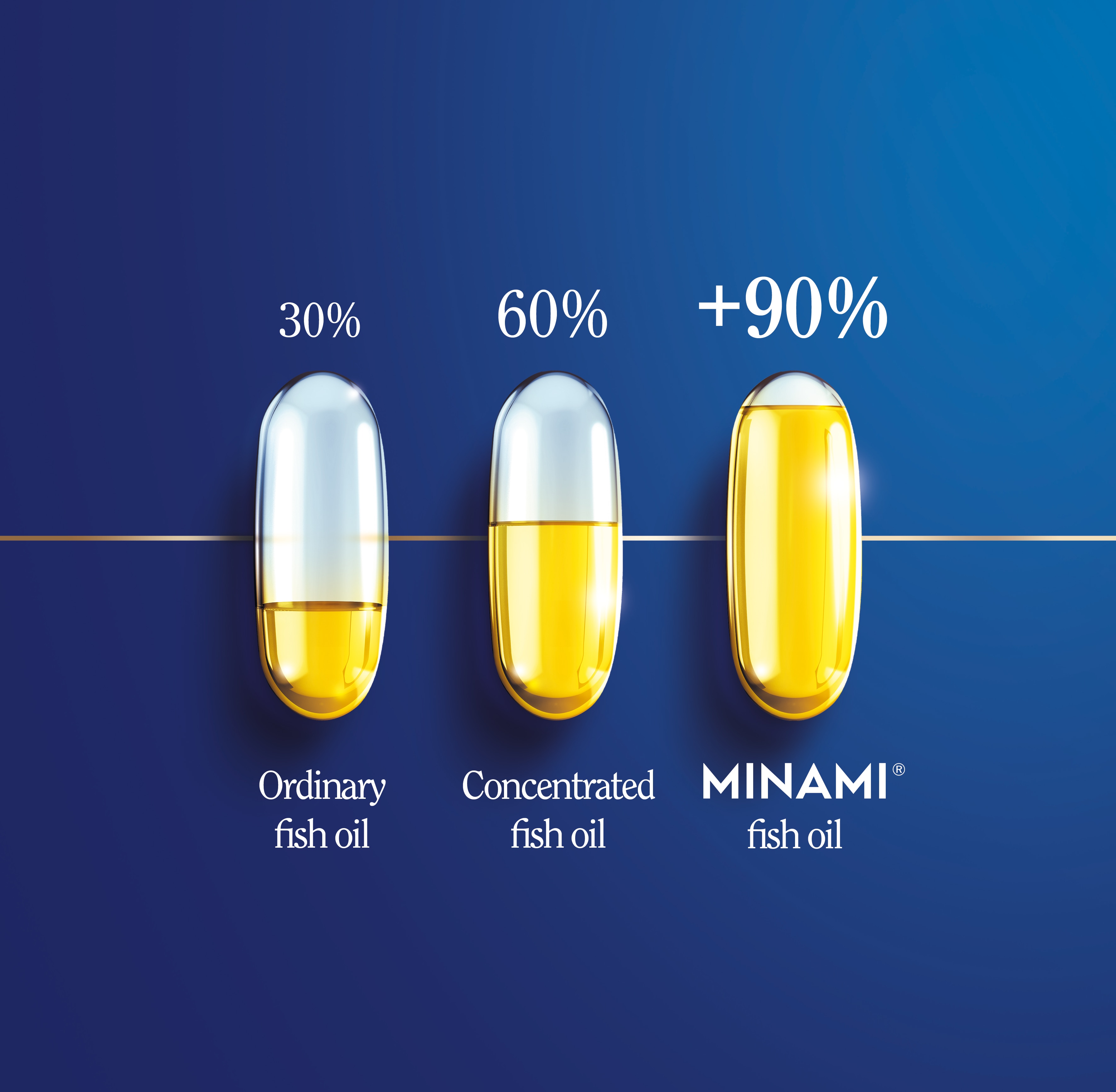 Minami up to 95% Omega-3. Premium brands up to 65% omega-3. High Street brands up to 35% omega 3.